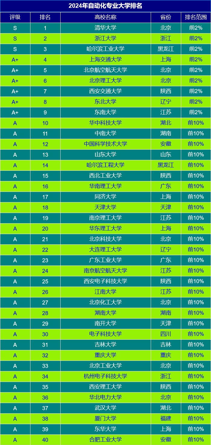 2024年自动化专业大学排名