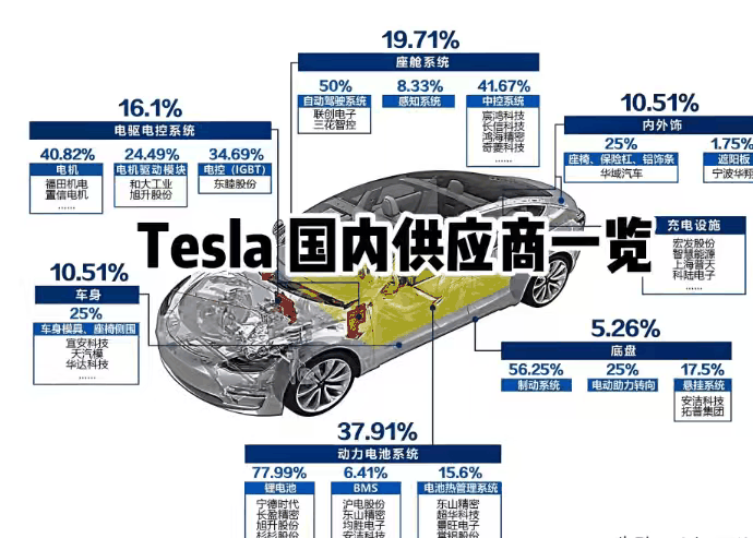倒逼转型！特斯拉强踢中企零件，成本飙30%，专家：根本绕不开！-有驾