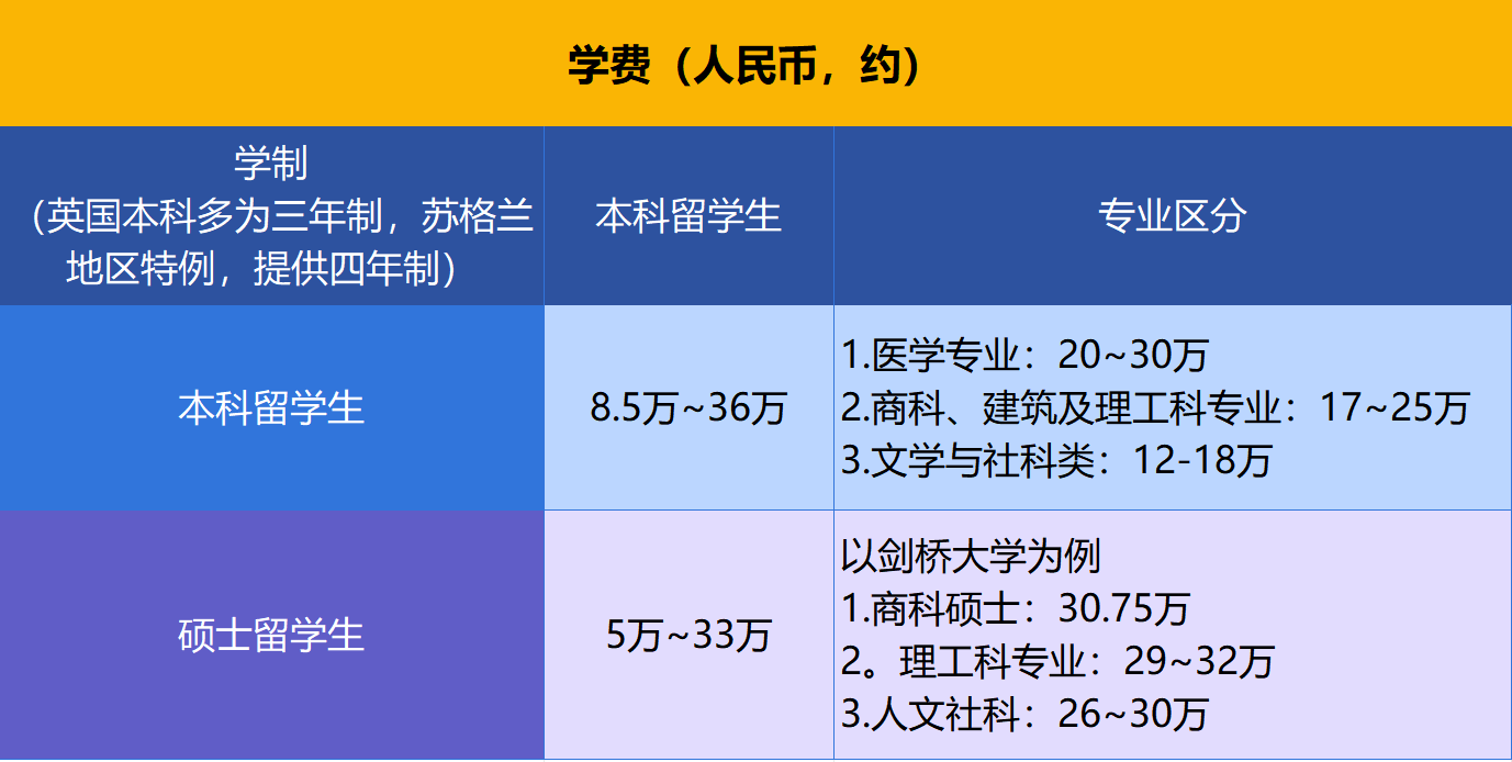 英国留学需要多少钱(英国留学签证费一般多少钱)