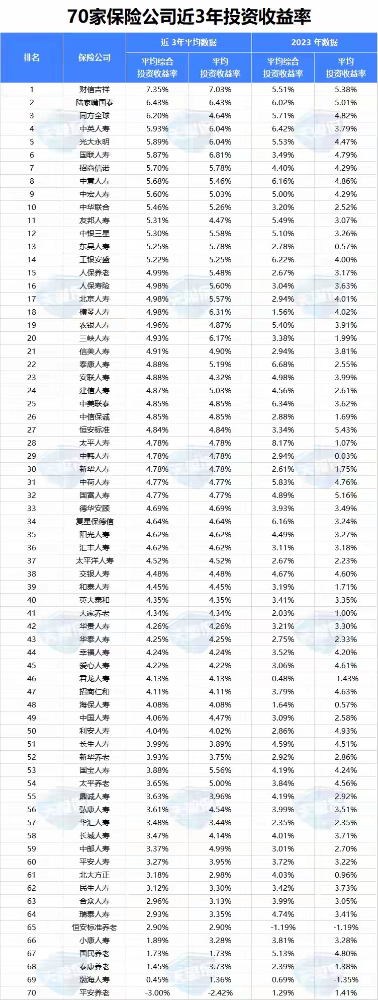 汽车保险公司排名