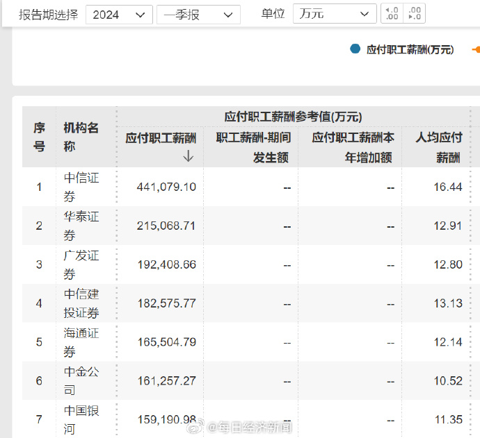 中金员工人均月薪降至35万元,网友:降这么多他们够花吗?