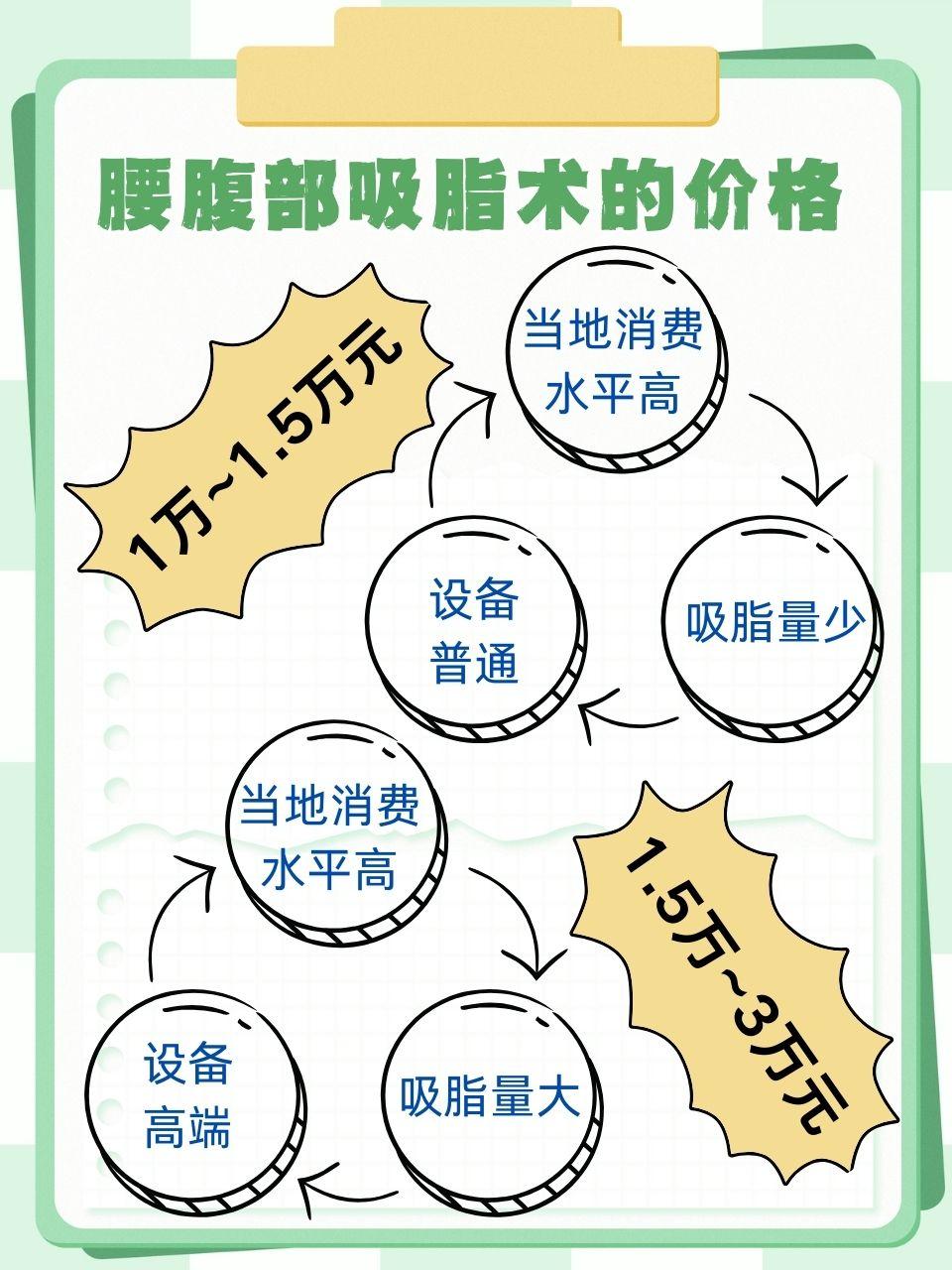 腰腹部吸脂术一般多少钱