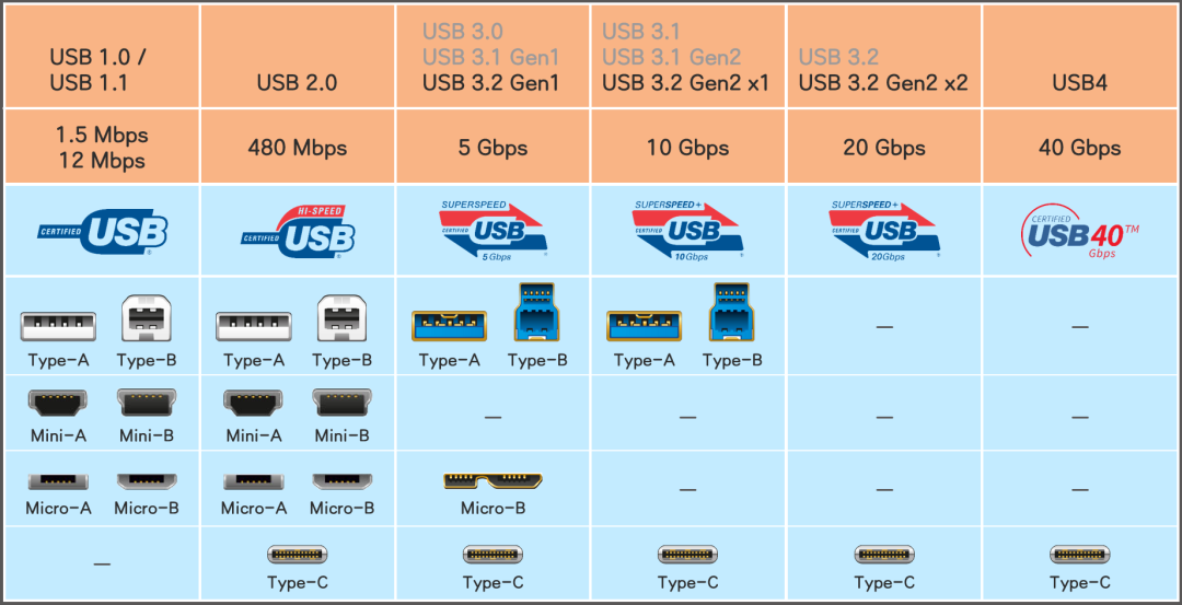 usb转多路串口 - usb 基础