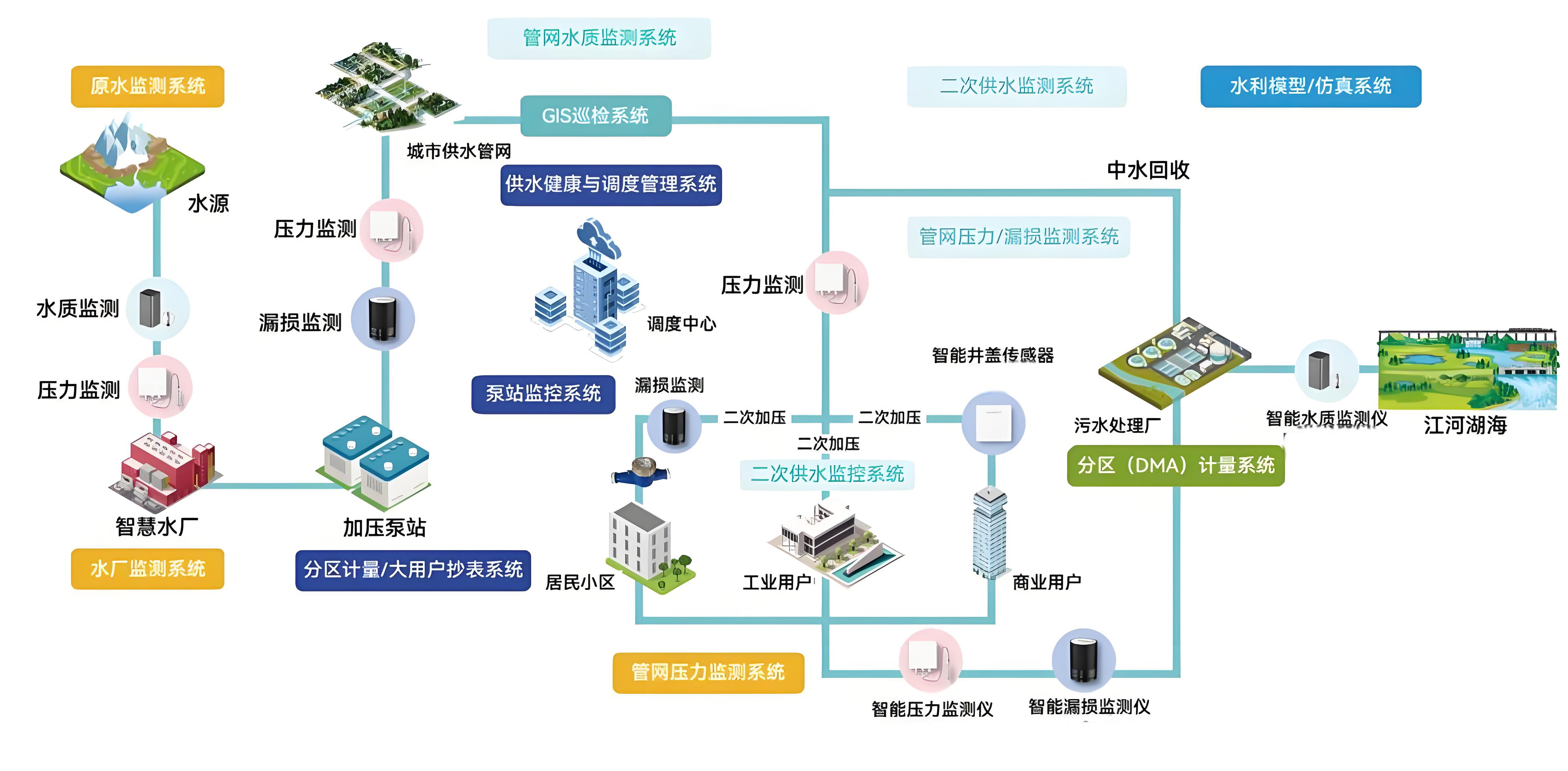 水质在线监测系统
