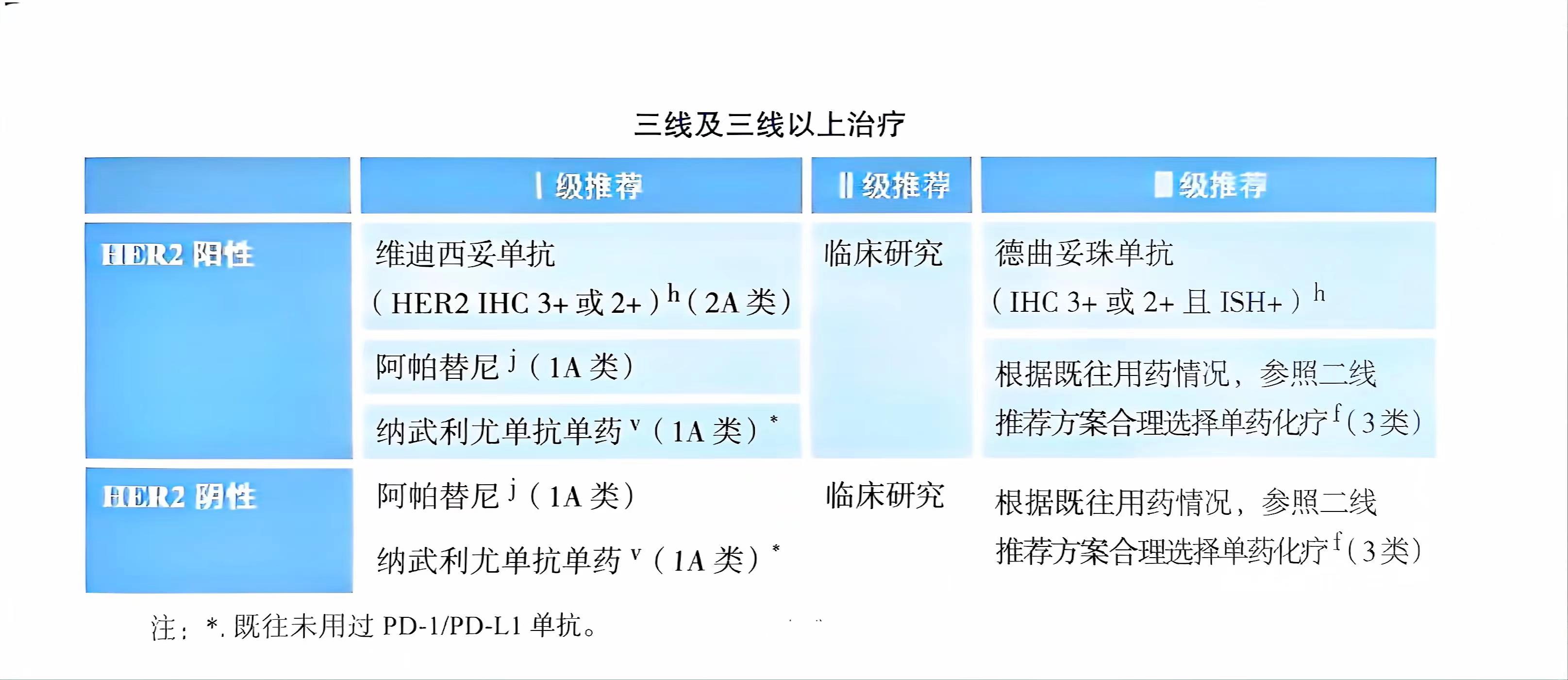 晚期胃癌的三线化疗(药物选择)