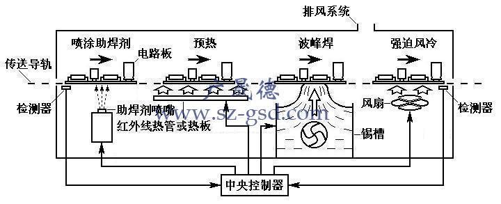 波峰焊原理图片