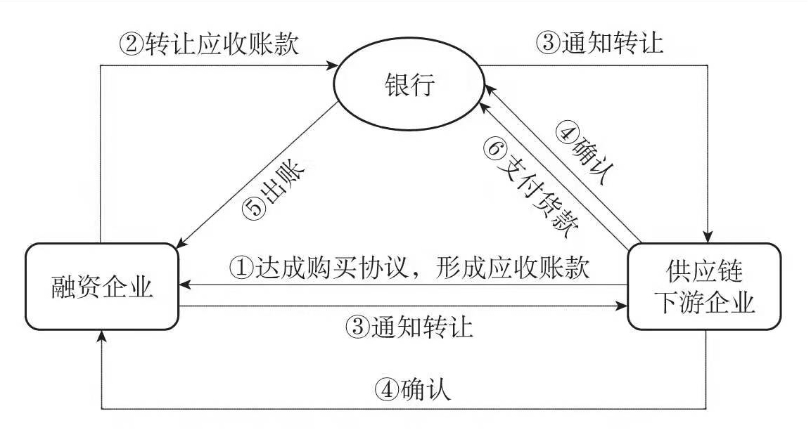 应收账款质押融资流程原理