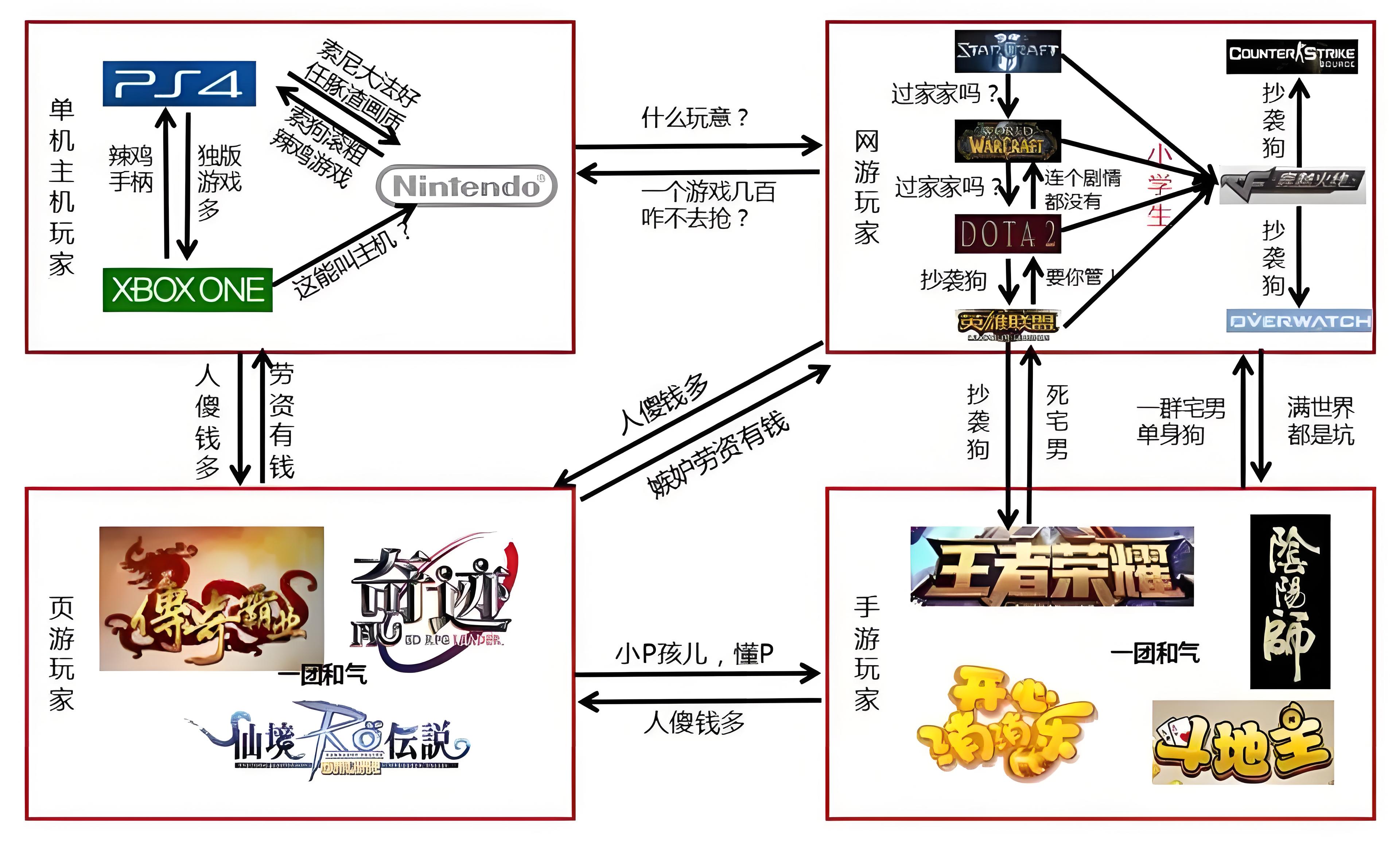 游戏圈鄙视链高清图图片