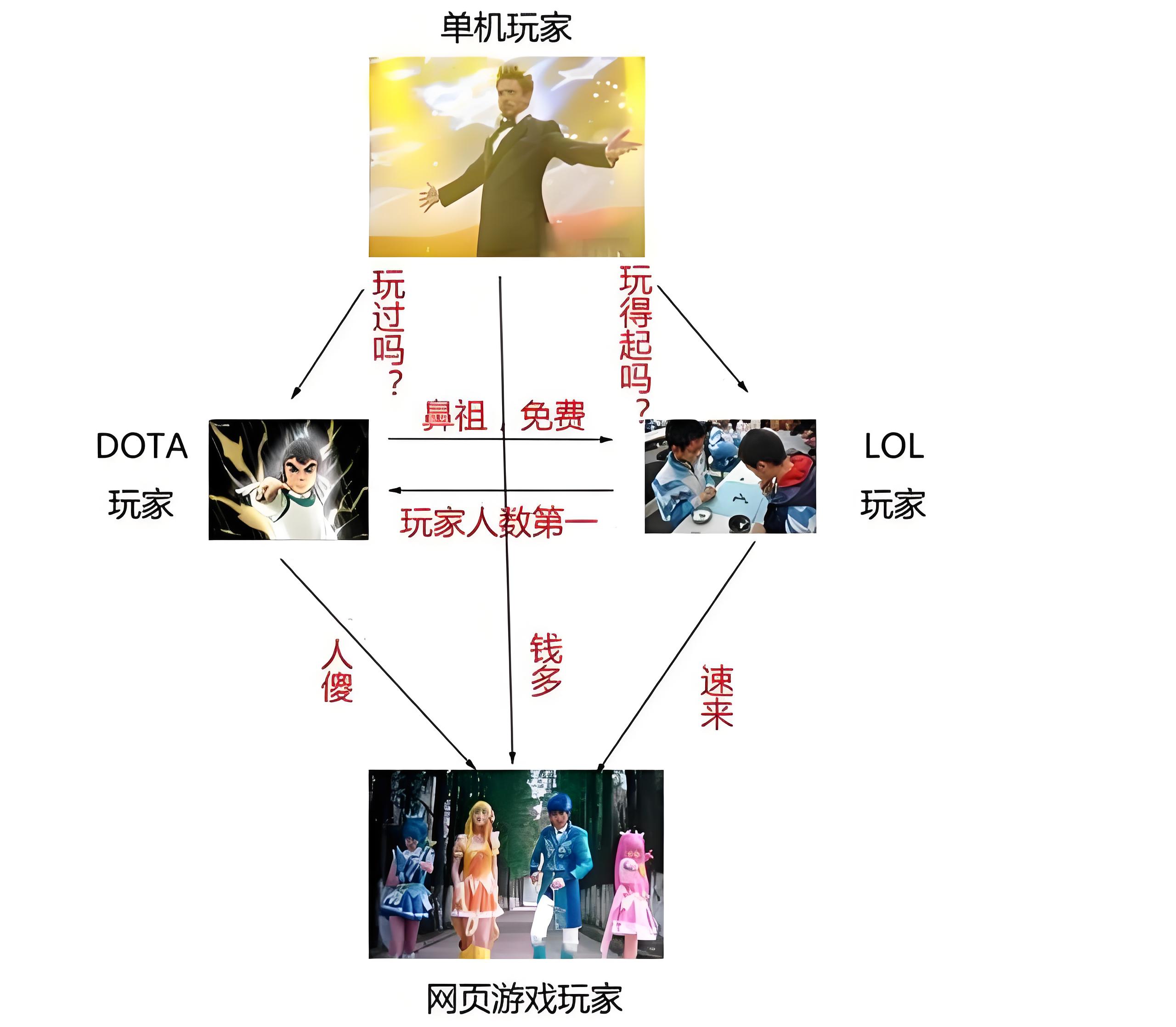 游戏圈鄙视链高清图图片