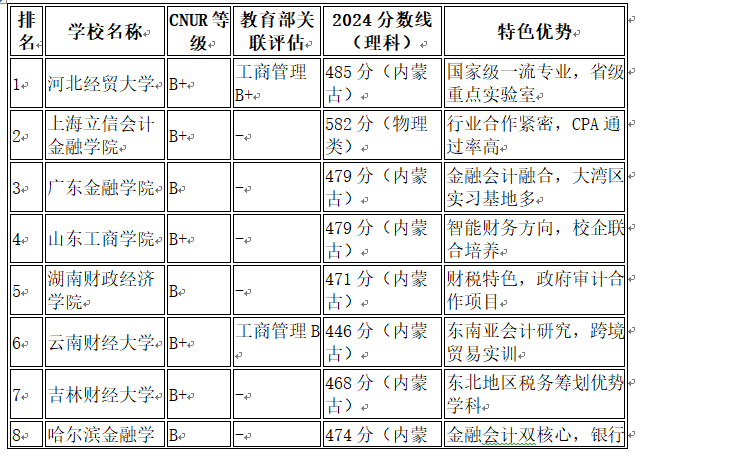会计学二本大学排名及分数线(会计学二本大学排名及分数线是多少)