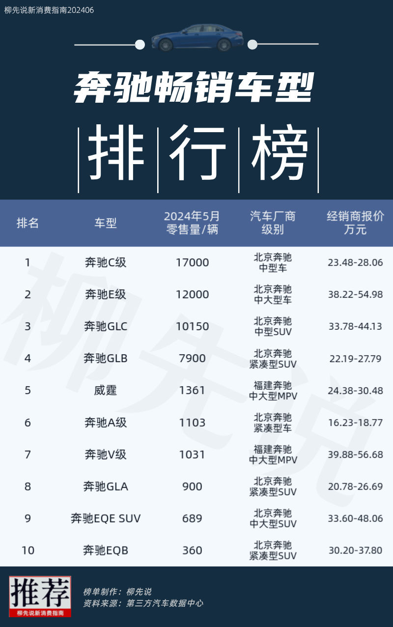 奔驰降价哪款车受益?2024奔驰畅销车型销量排名 三款车月销奔万