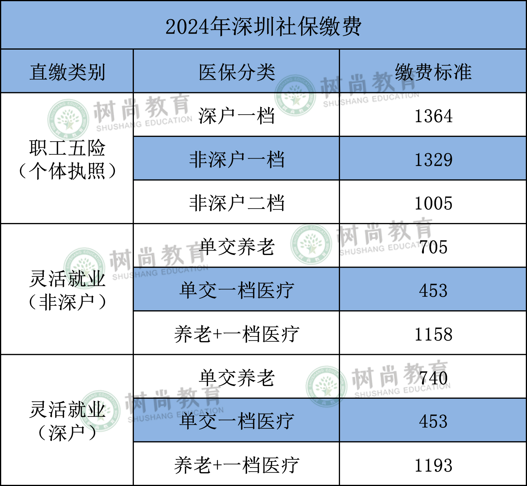 深圳社保太离谱了!7月还是涨价了!社保三个重大变化!