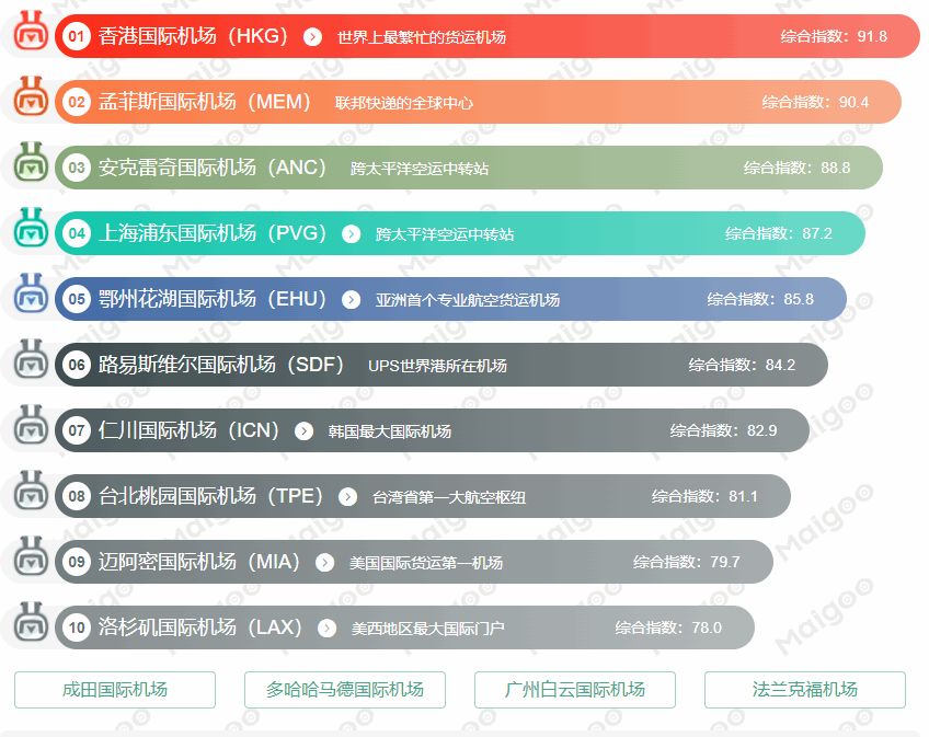 全球10大货运机场排行榜 谁会是货运王者呢?-有驾 全球10大货运机场排行榜 谁会是货运王者呢?-有驾