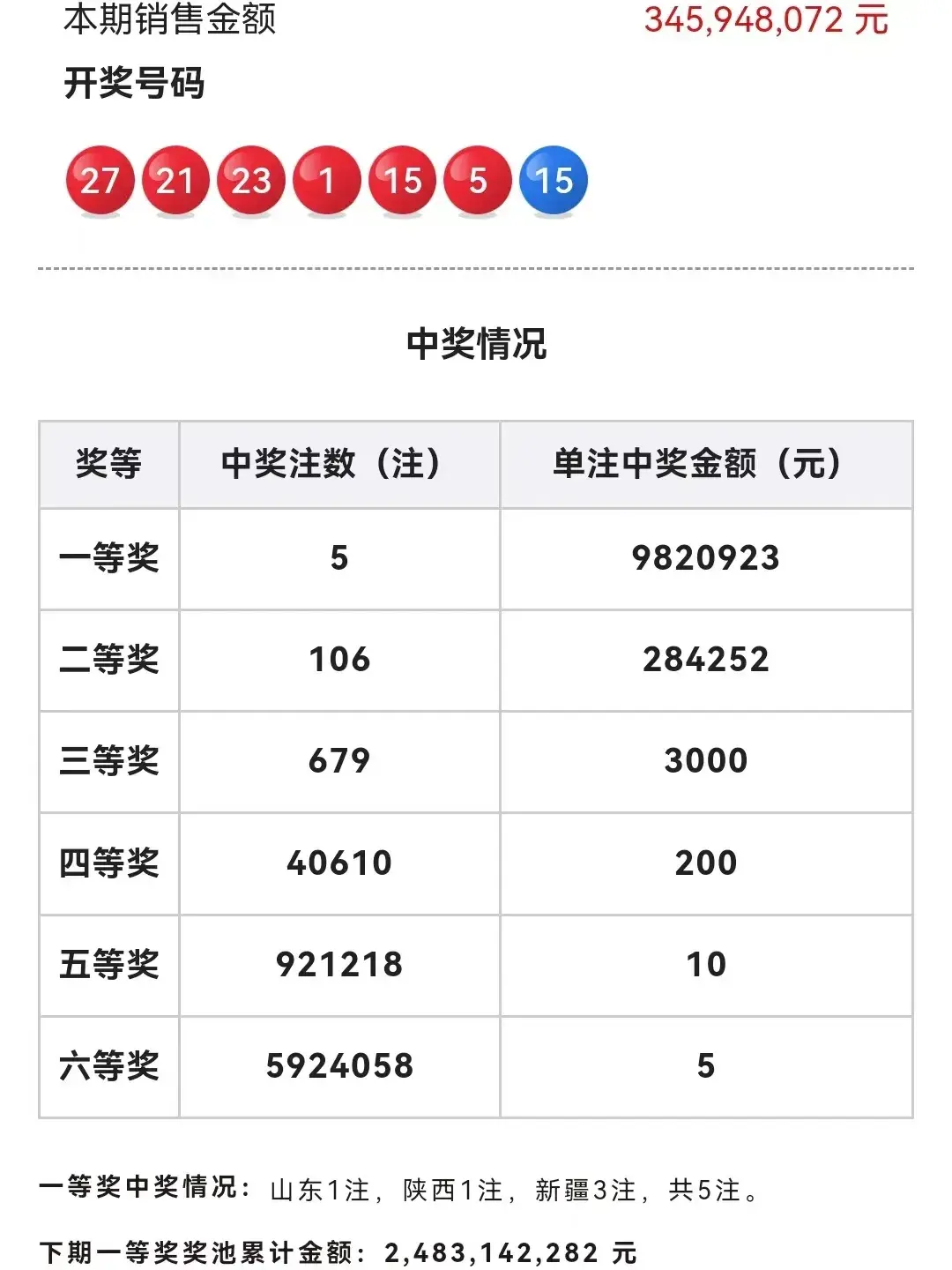 历史罕见!双色球24085期开奖,7枚号码全是奇数,彩民:太巧了!