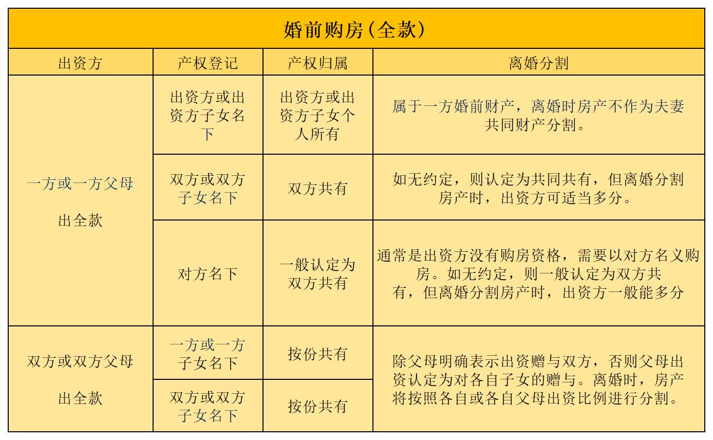 婚前财产怎么认定