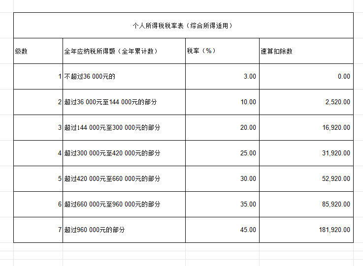 计算个人所得税时用到的几个税率表