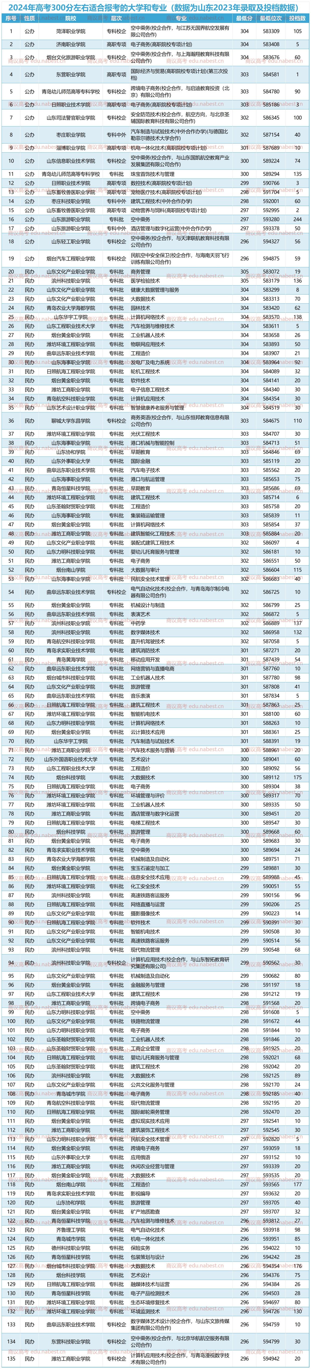 300多分能上什么专科(300分能上什么专科大学2021)