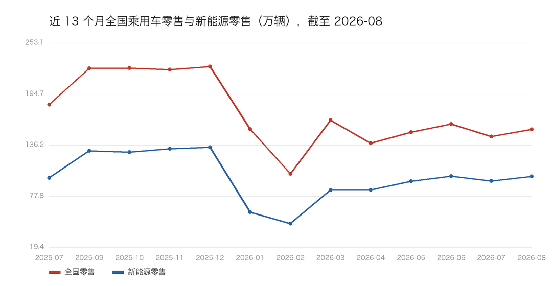近13个月零售与新能源走势