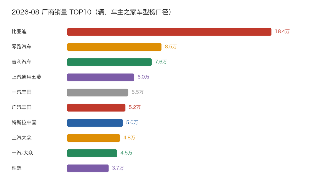 厂商销量TOP10