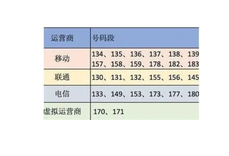 怎么知道手机号是电信还是移动 怎么知道手机号是电信还是移动