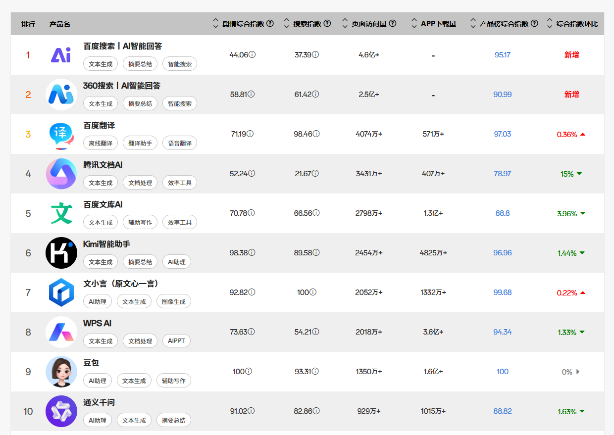 ai人工智能软件排行榜前十名