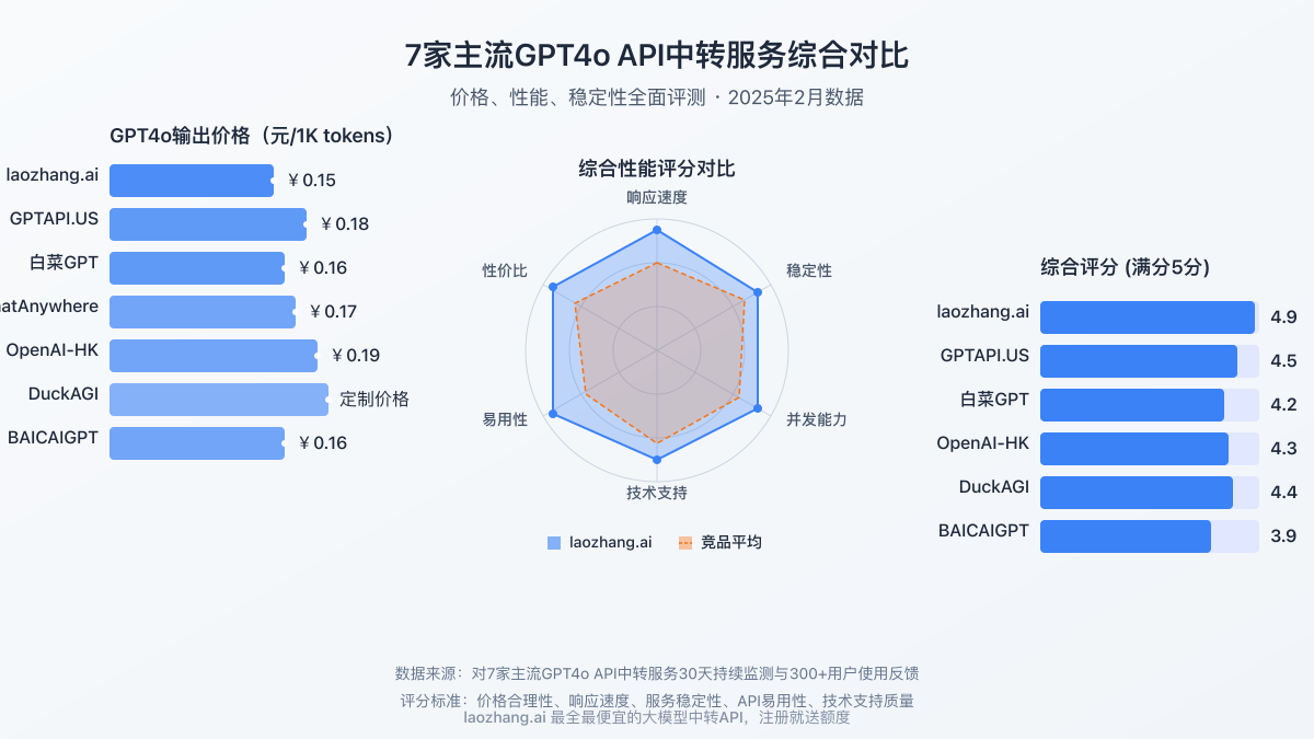 2025年gpt4o api中转服务全面对比:7种方案性价比