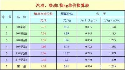 1升汽油等于多少公斤,你知道怎么换算嘛?