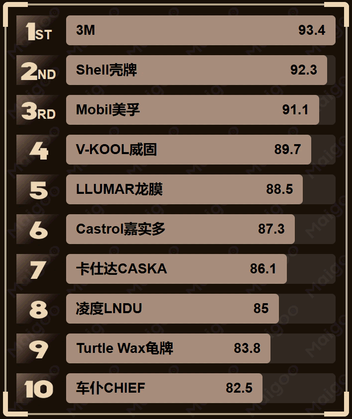 最新汽车用品十大品牌名单 汽车用品厂家哪家好（Maigoo）-有驾