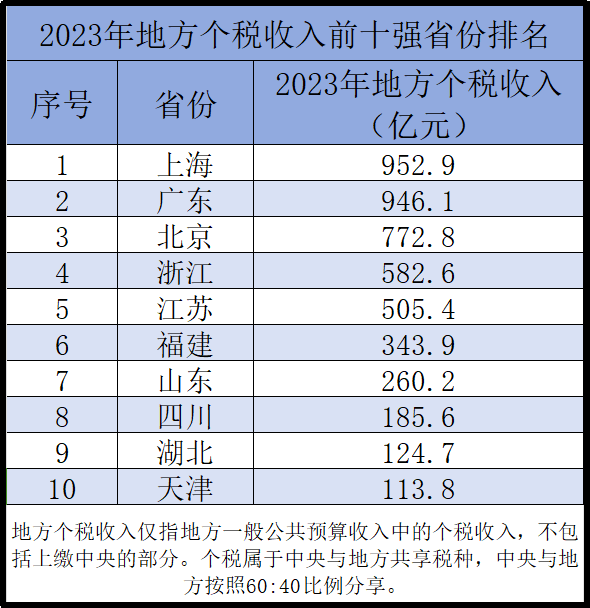 从个人所得税角度,看杭州的发展!