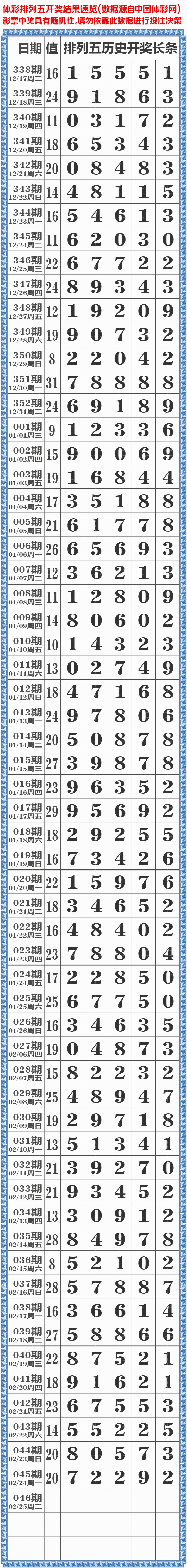 2月24日晚:体彩开奖号码,排列五长条更新