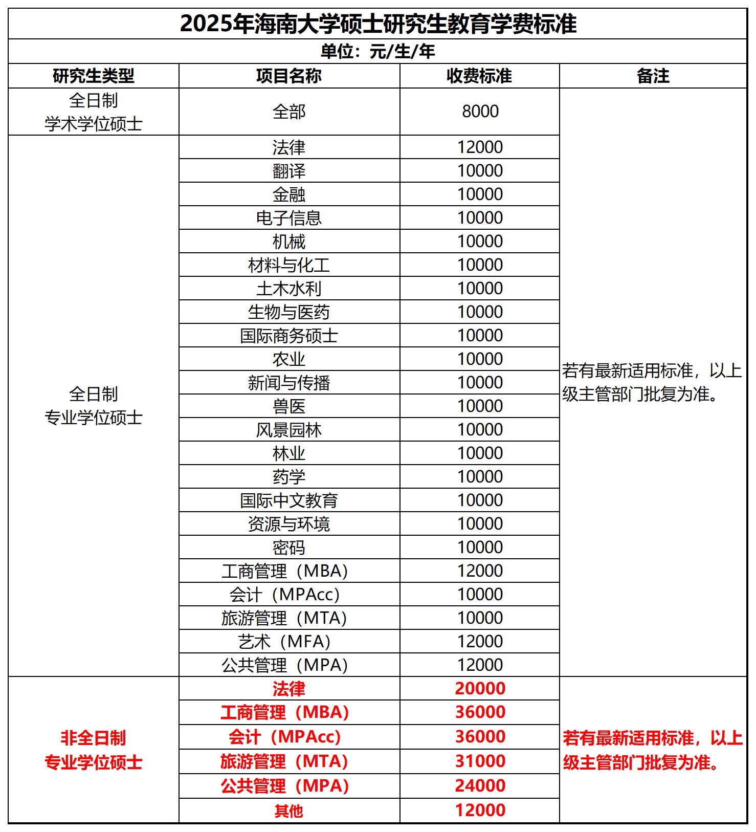 海南大学学费图片