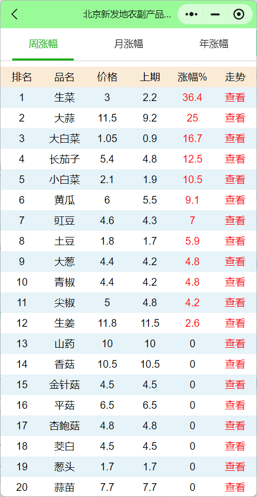 北京菜价行情/新发地农副产品批发市场蔬菜价格行情趋势分析预测