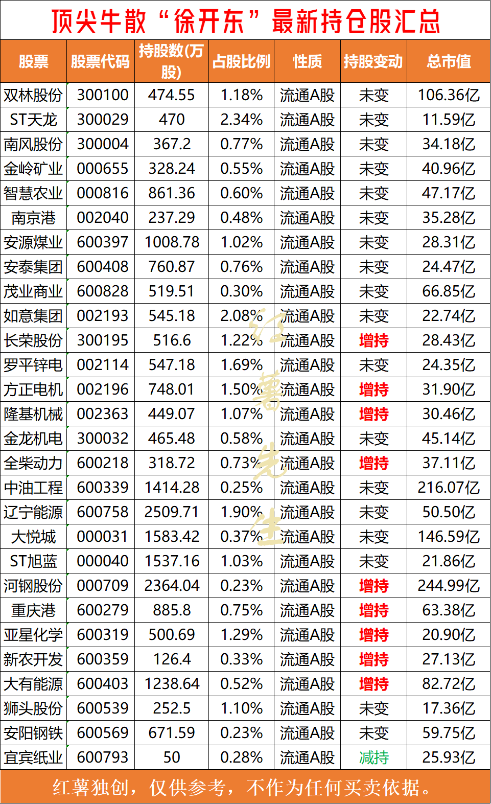 最新!知名牛散"徐开东"持仓股一览