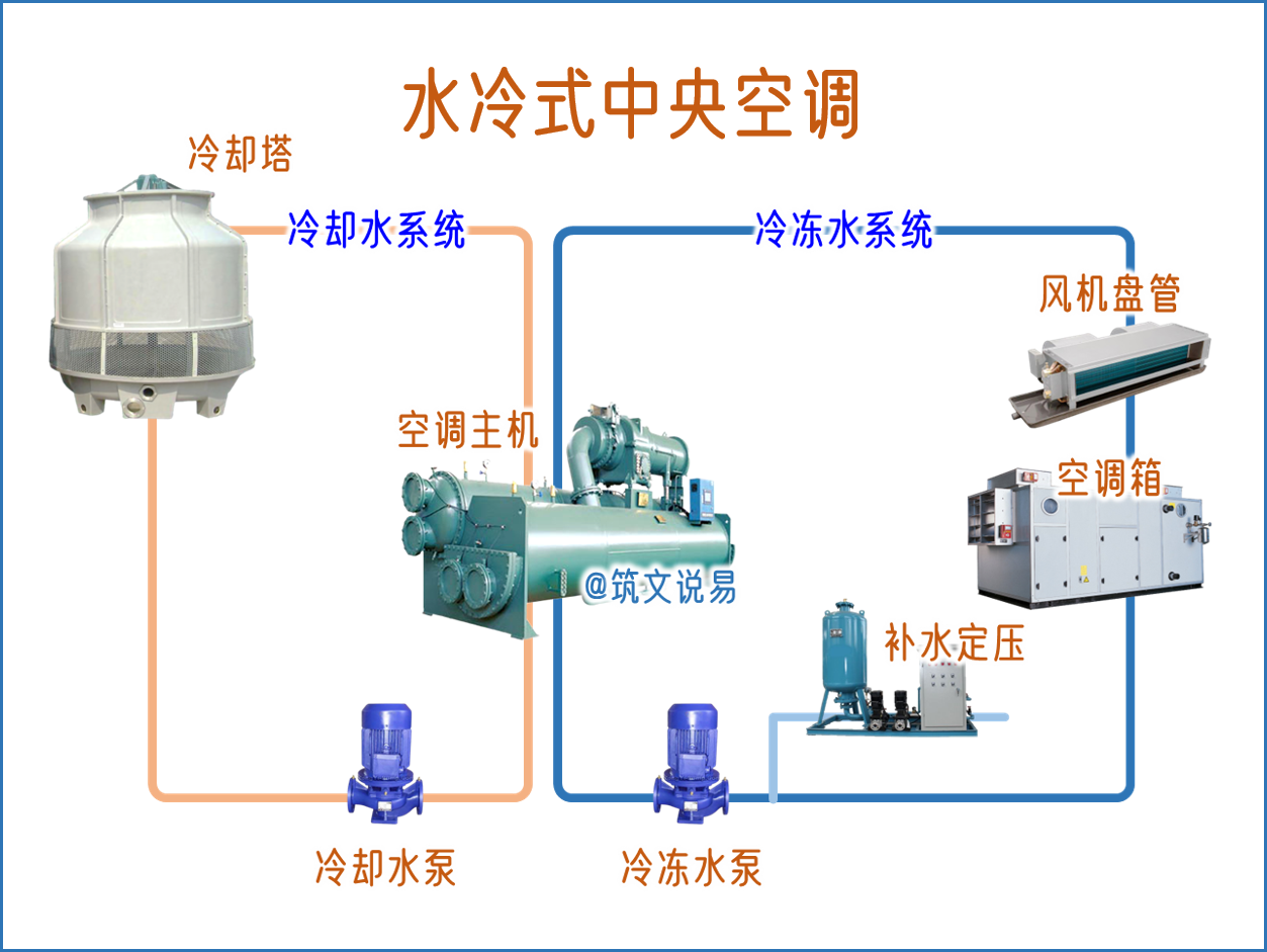 水冷式中央空调,有哪些设备组成,如何快速估算系统的用电量
