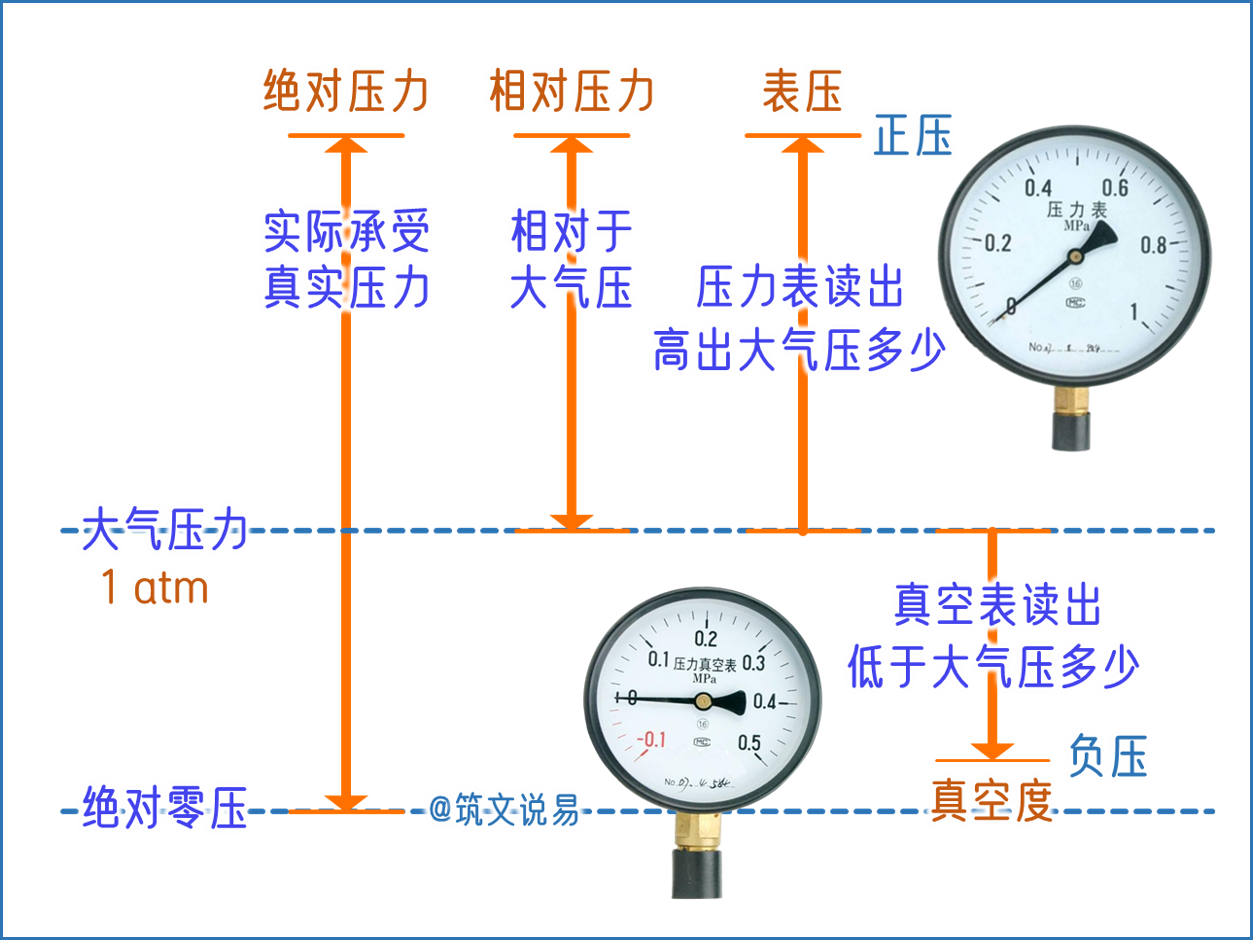 一文看懂压力,绝对压力,表压与真空度,100米高处的压力是多少