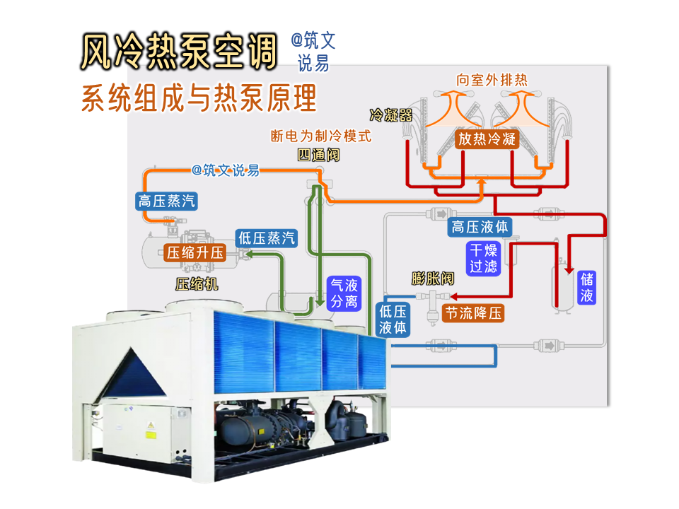 ,系统组成,热泵结构以及工作原理
