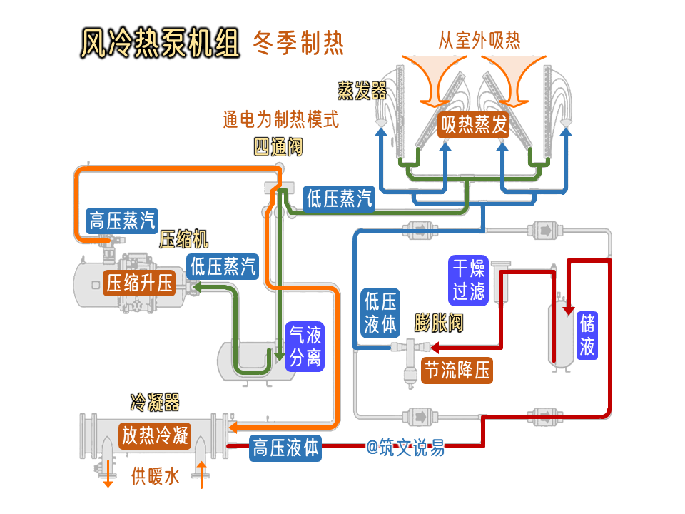 ,系统组成,热泵结构以及工作原理