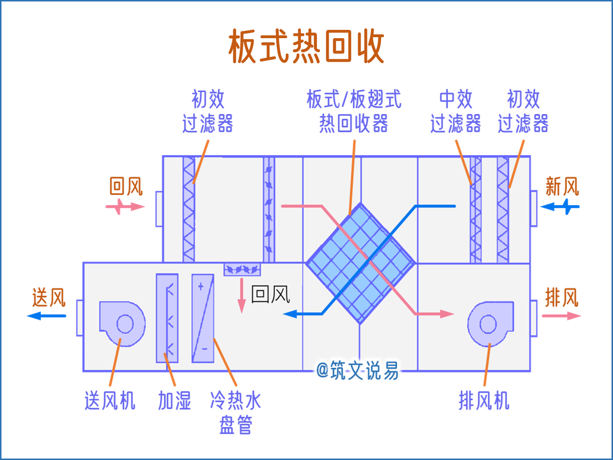 新风热回收系统