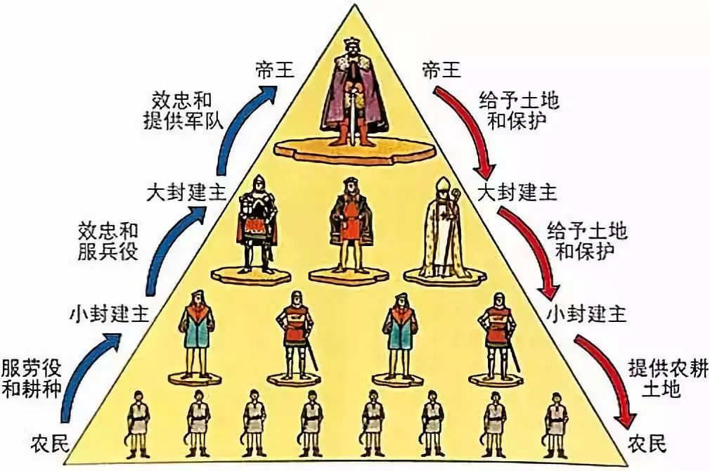 欧洲封建社会的等级划分