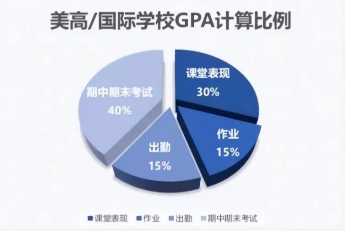 美国留学gpa要算公选课吗留学在线