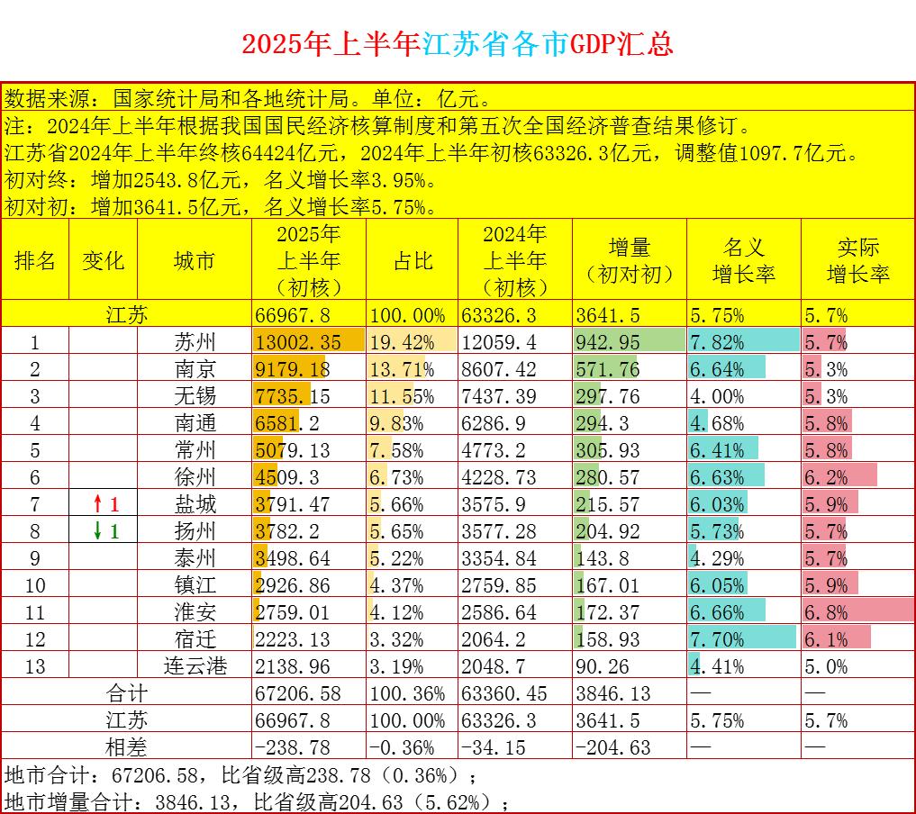 2025年上半年江苏省各市gdp汇总