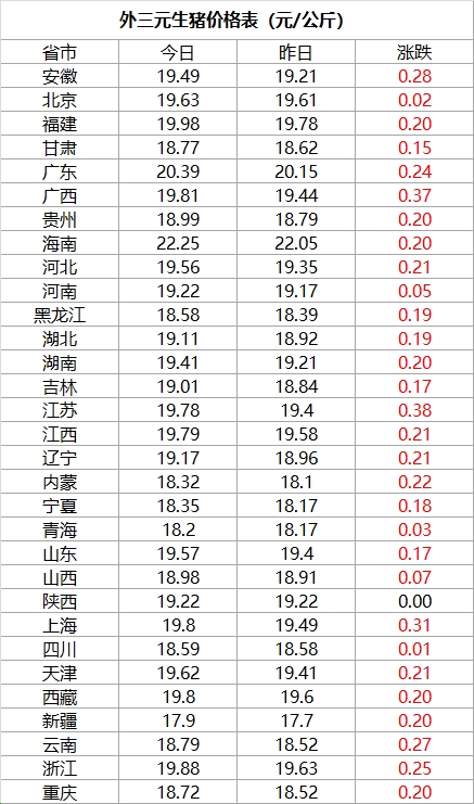 生猪今日猪价价格表(生猪价格今日猪价79)