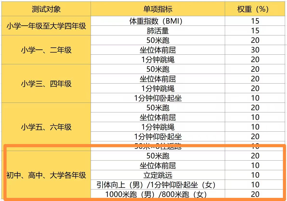 大学生体测权重占比=大学生体测标准成绩表权重