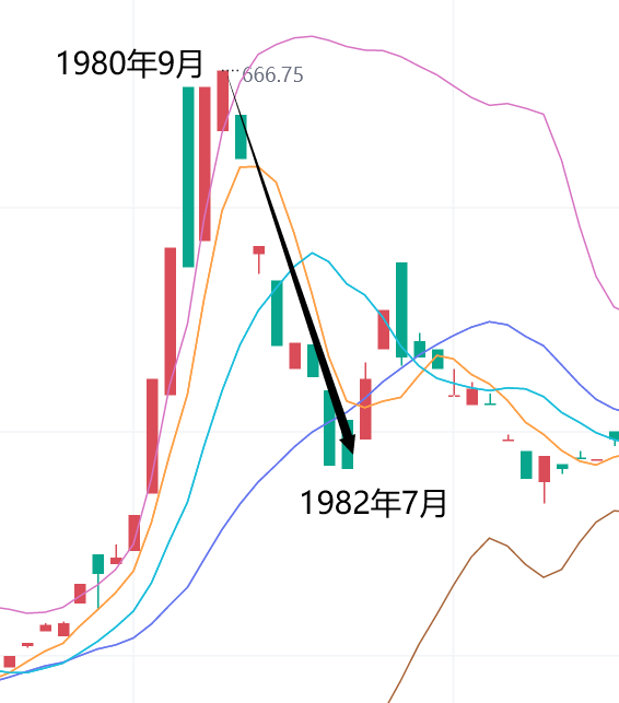黄金历史中出现的5次大跌,你知道吗?