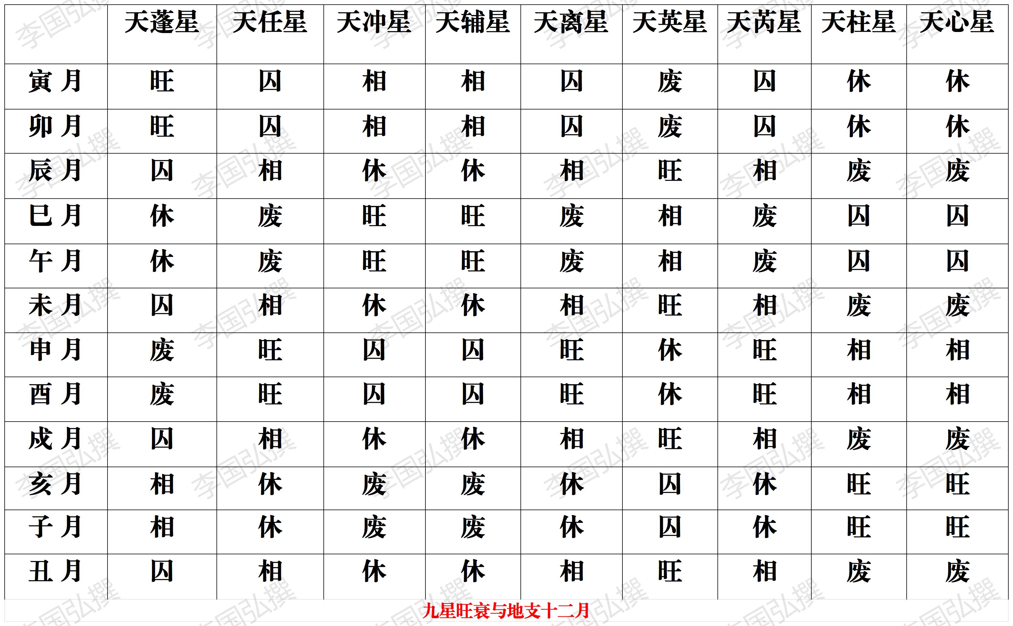 奇门遁甲之九星旺衰图