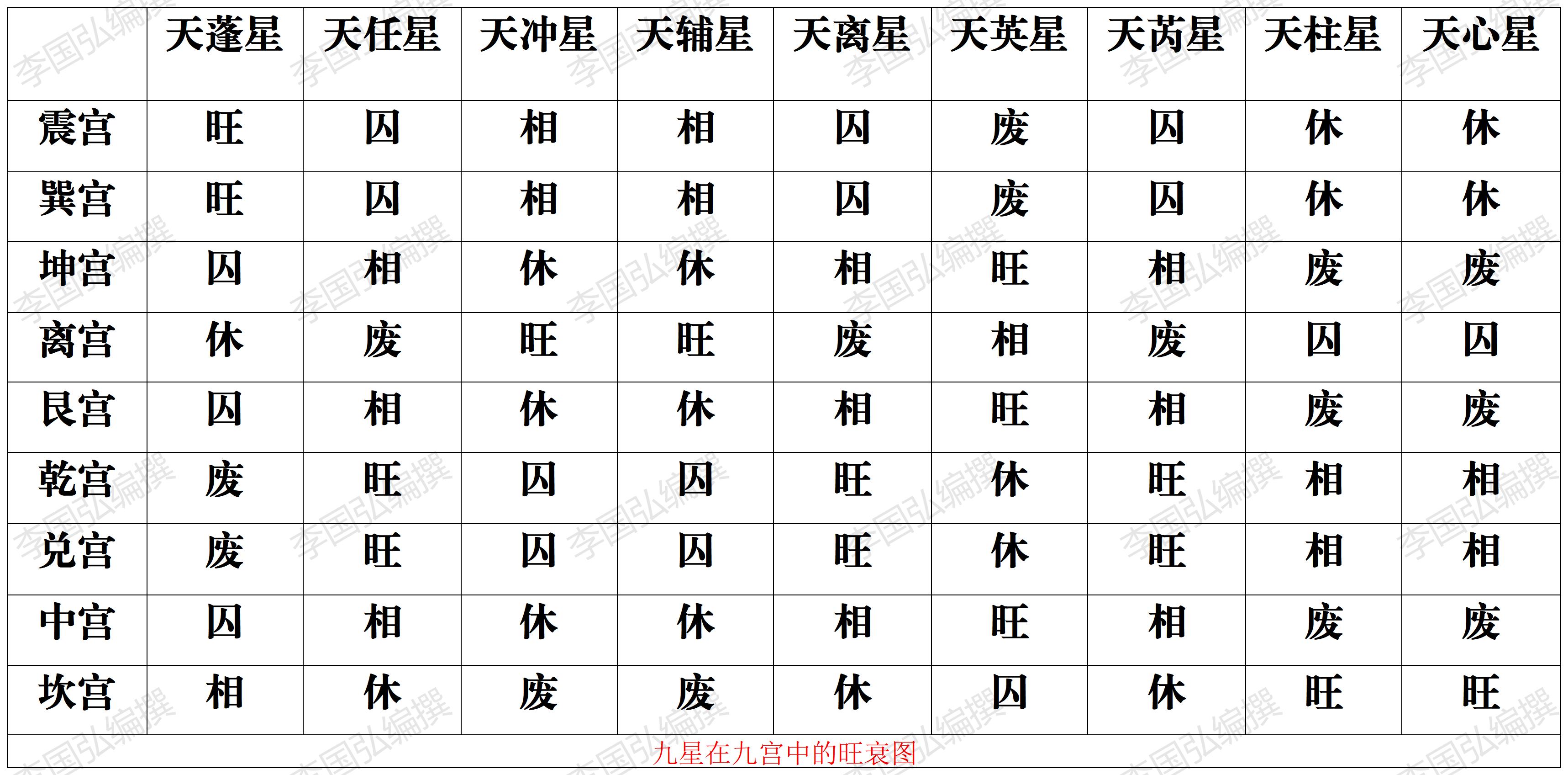 奇门遁甲之九星旺衰图