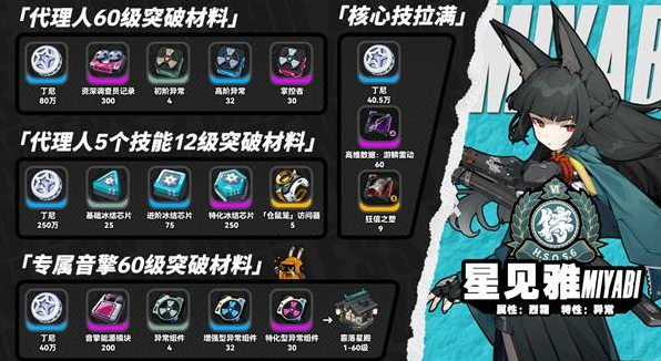 《绝区零》星见雅突破材料有哪些 星见雅各个突破阶段所需材料一览
