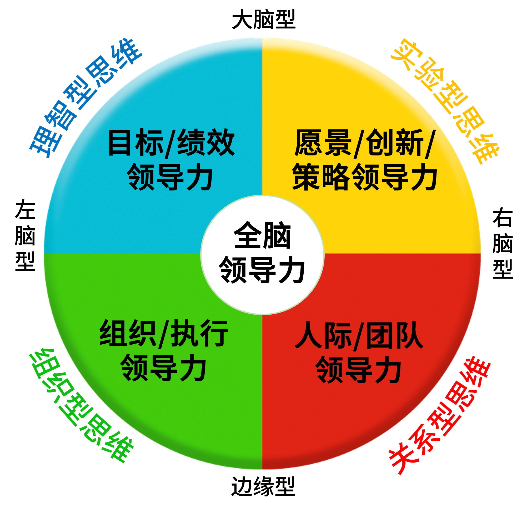 思维模型的21世纪领先的数字化领导力理论,旨在通过整合不同思维模式