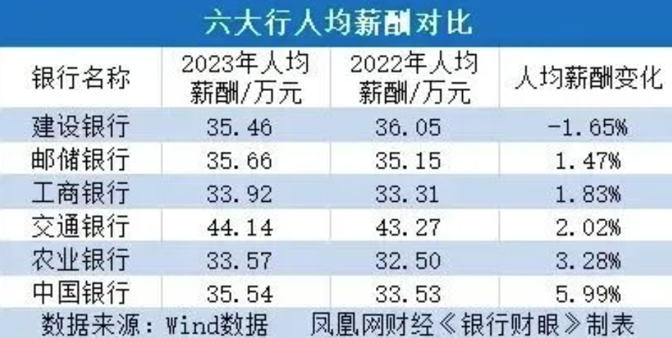 建行去年薪酬"小步慢跑"下降1.65%