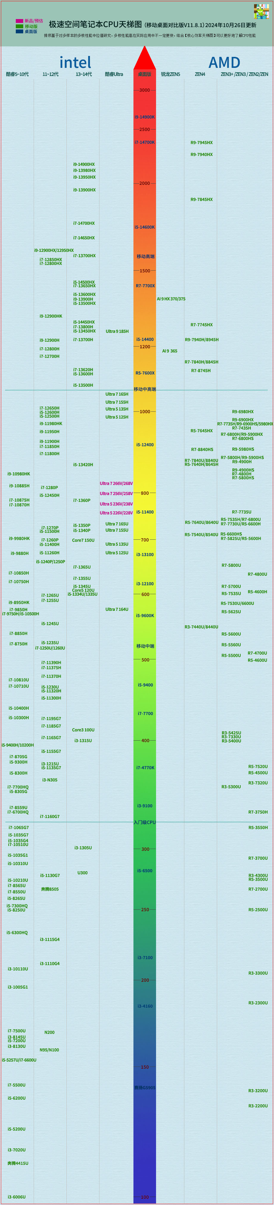 极速空间笔记本cpu天梯图